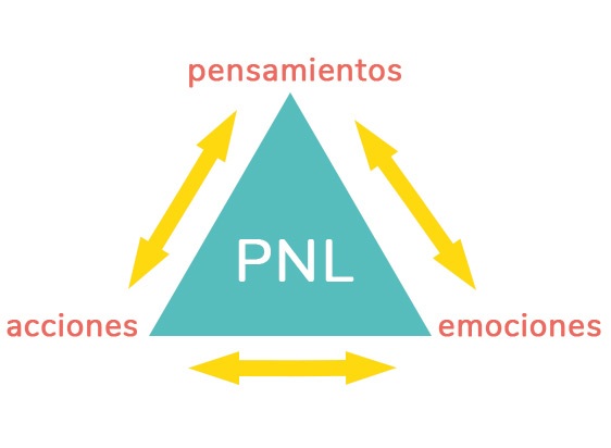 Esquema de la PNL - Patricia Ibáñez - Aprendízate
